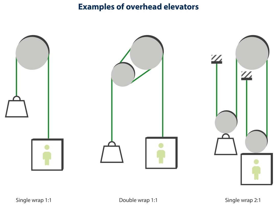 OVERHEAD ELEVATORS GRAPHIC